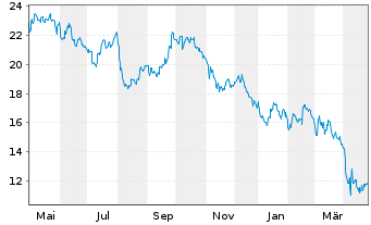 Chart Huntsman Corp. - 1 Year