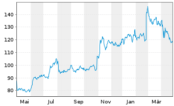 Chart Huron Consulting Group Inc. - 1 an