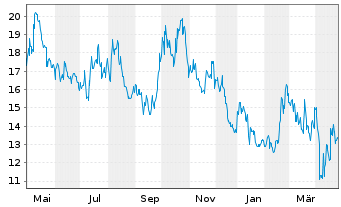 Chart HUTCHMED (China) Ltd. ADR - 1 Year