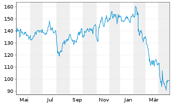 Chart Hyatt Hotels Corp. Class A o.N. - 1 Year