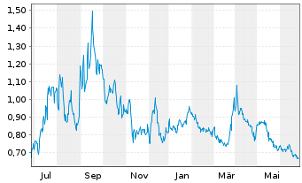 Chart Hydrofarm Holdings Group Inc. - 1 Year