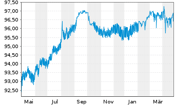 Chart Hyundai Capital America -T.Nts 20(20/27)Reg.S - 1 an