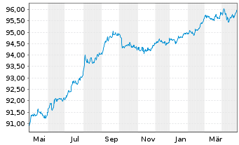 Chart Hyundai Capital America -T.Nts 21(21/26)Reg.S - 1 Year