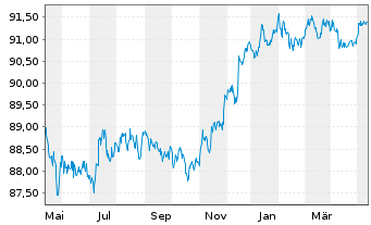 Chart Hyundai Capital America -T.Nts 21(21/26)Reg.S - 1 Jahr
