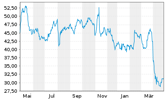 Chart IAC Inc. - 1 an