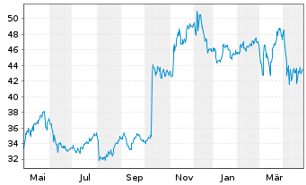 Chart IDT Corp. - 1 Year