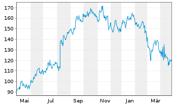 Chart ICU Medical Inc. - 1 Year