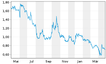 Chart I-MAB - 1 Year