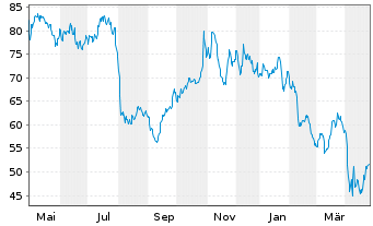 Chart IPG Photonics Corp. - 1 an