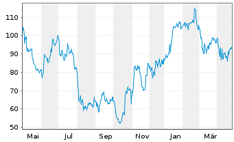 Chart iRhythm Technologies Inc. - 1 an