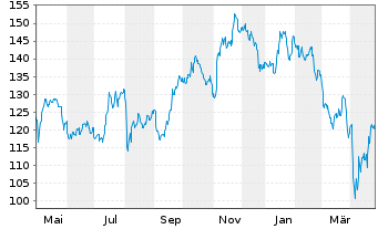 Chart ITT Inc. - 1 Year