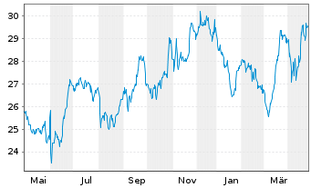 Chart ICICI Bank Ltd. Spons.ADRs - 1 an