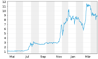 Chart IClick Interactive Asia Group ADRs - 1 Year