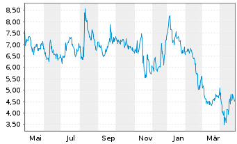 Chart Ideal Power Inc. - 1 an