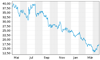 Chart Ideaya Biosciences Inc. - 1 Year