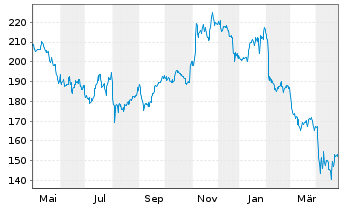 Chart IDEX Corp. - 1 Year