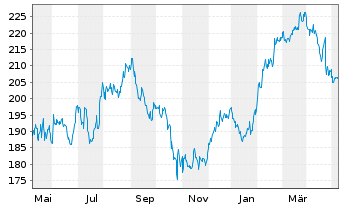 Chart IDEX Corp. - 1 Year