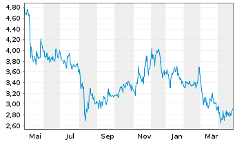 Chart Identive Group Inc. - 1 Year