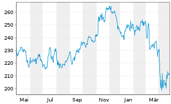 Chart Illinois Tool Works Inc. - 1 Year