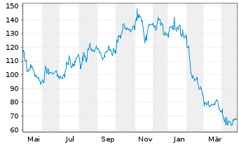 Chart Illumina Inc. - 1 an