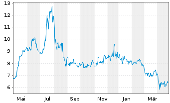 Chart Immersion Corp. - 1 an