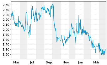 Chart Immuron Ltd. ADR - 1 Year