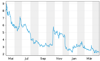 Chart ImmunityBio Inc. - 1 an