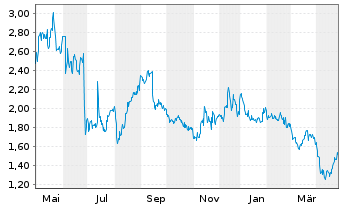 Chart Immutep Ltd. Sp. ADRs - 1 an