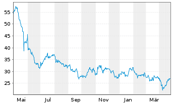 Chart Immunocore Holdings PLC ADS - 1 Year