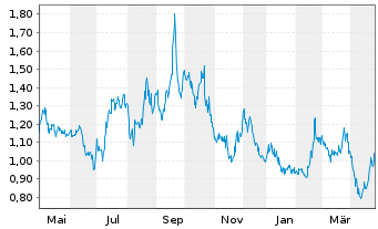 Chart Immunic Inc. - 1 an