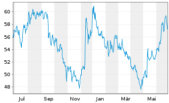 Chart Incyte Corp. - 1 an