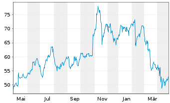 Chart Incyte Corp. - 1 an