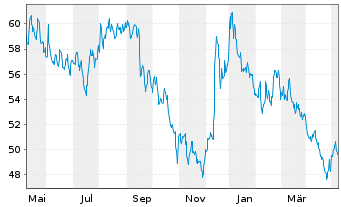 Chart Incyte Corp. - 1 Year