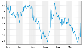 Chart Incyte Corp. - 1 Jahr