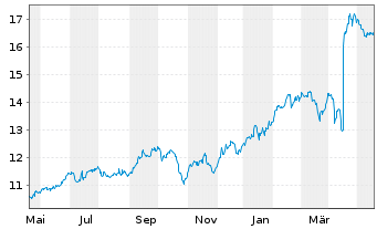 Chart India Fund Inc., The - 1 Jahr