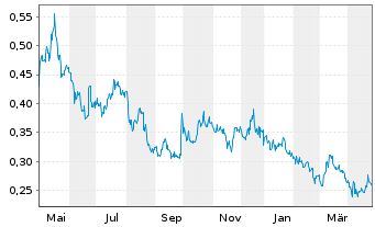 Chart IGC Pharma Inc. - 1 an