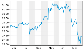 Chart The IQ Hedge Multi-Str.Tr.ETF - 1 Jahr