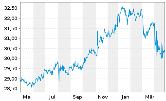 Chart Indexiq ETF-IQ Merger Arb. ETF - 1 Jahr