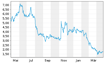 Chart indie Semiconductor Inc. - 1 an