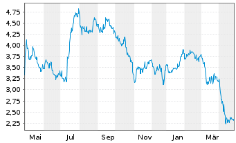 Chart Industrial Logistics PPTYS TR - 1 Year