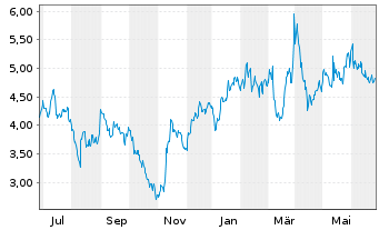 Chart Infinera Corp. - 1 an