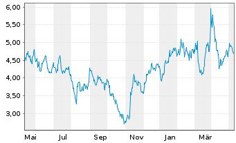 Chart Infinera Corp. - 1 Jahr
