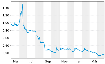 Chart In8Bio Inc. - 1 Year