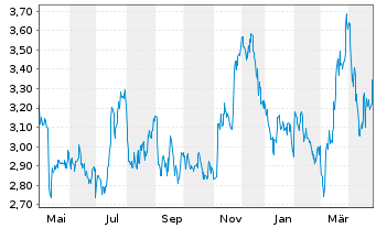 Chart Information Svcs Group Inc. - 1 an