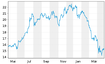 Chart Infosys Technologies Ltd. ADR - 1 an