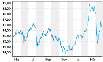 Chart ING Groep N.V. ADRs - 1 an