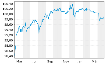 Chart ING Groep N.V. DL-FLR Cap. Secs 2015(25/Und.) - 1 an