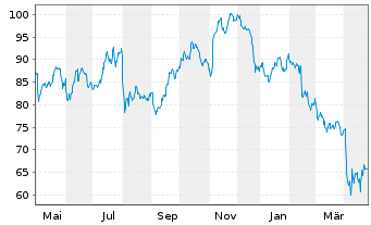 Chart Ingersoll-Rand Inc. - 1 an