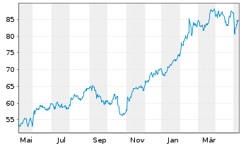 Chart Ingersoll-Rand Inc. - 1 an
