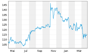 Chart Ingredion Inc. - 1 an